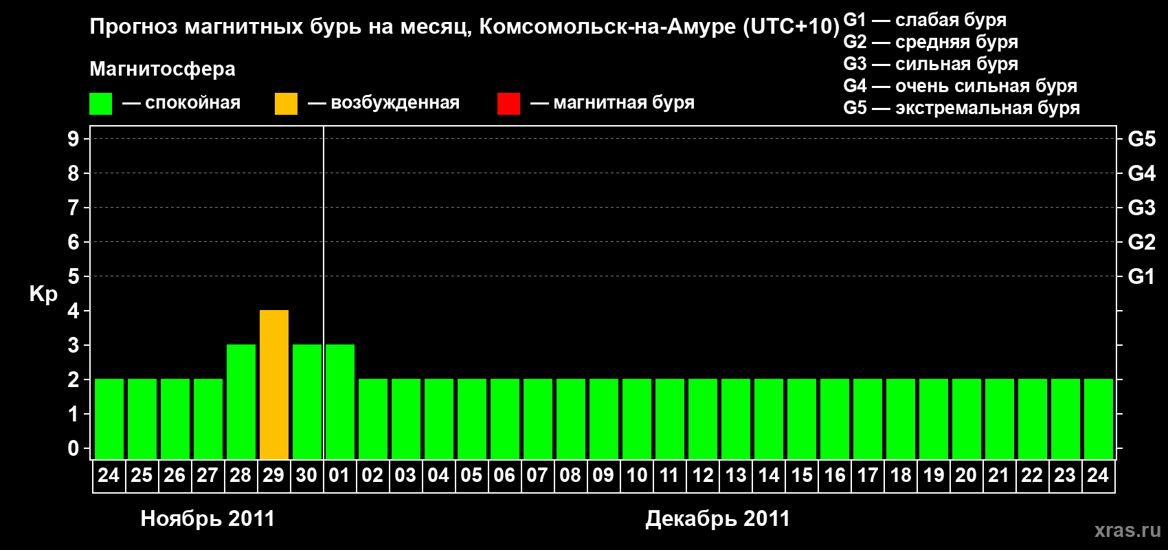 Прогноз максимального суточного геомагнитного индекса Kp на <b>1 месяц</b> (31 день) <b>с 24 ноября по 24 декабря 2011 г</b>