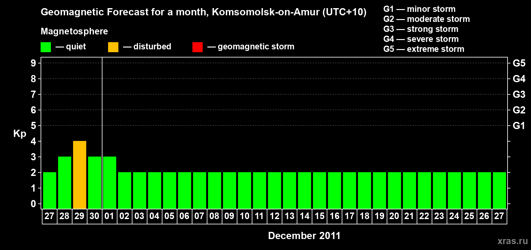 Forecast of the daily maximal value of geomagnetic index Kp for <b>1 month</b> (31 days) <b>from Nov 27, 2011 to Dec 27, 2011</b>