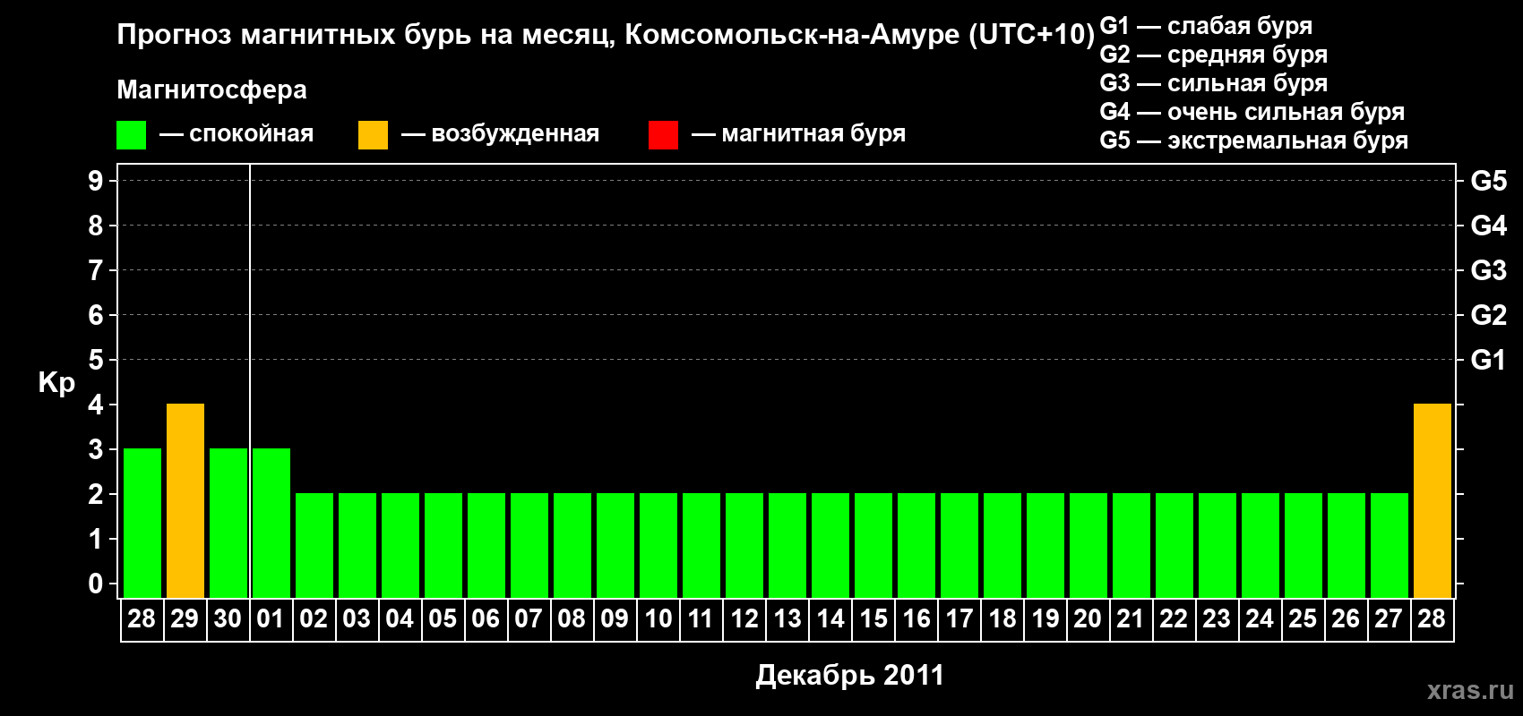 Прогноз максимального суточного геомагнитного индекса Kp на <b>1 месяц</b> (31 день) <b>с 28 ноября по 28 декабря 2011 г</b>