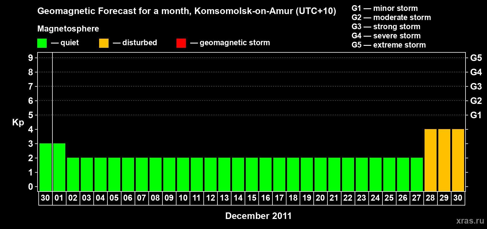 Forecast of the daily maximal value of geomagnetic index Kp for <b>1 month</b> (31 days) <b>from Nov 30, 2011 to Dec 30, 2011</b>
