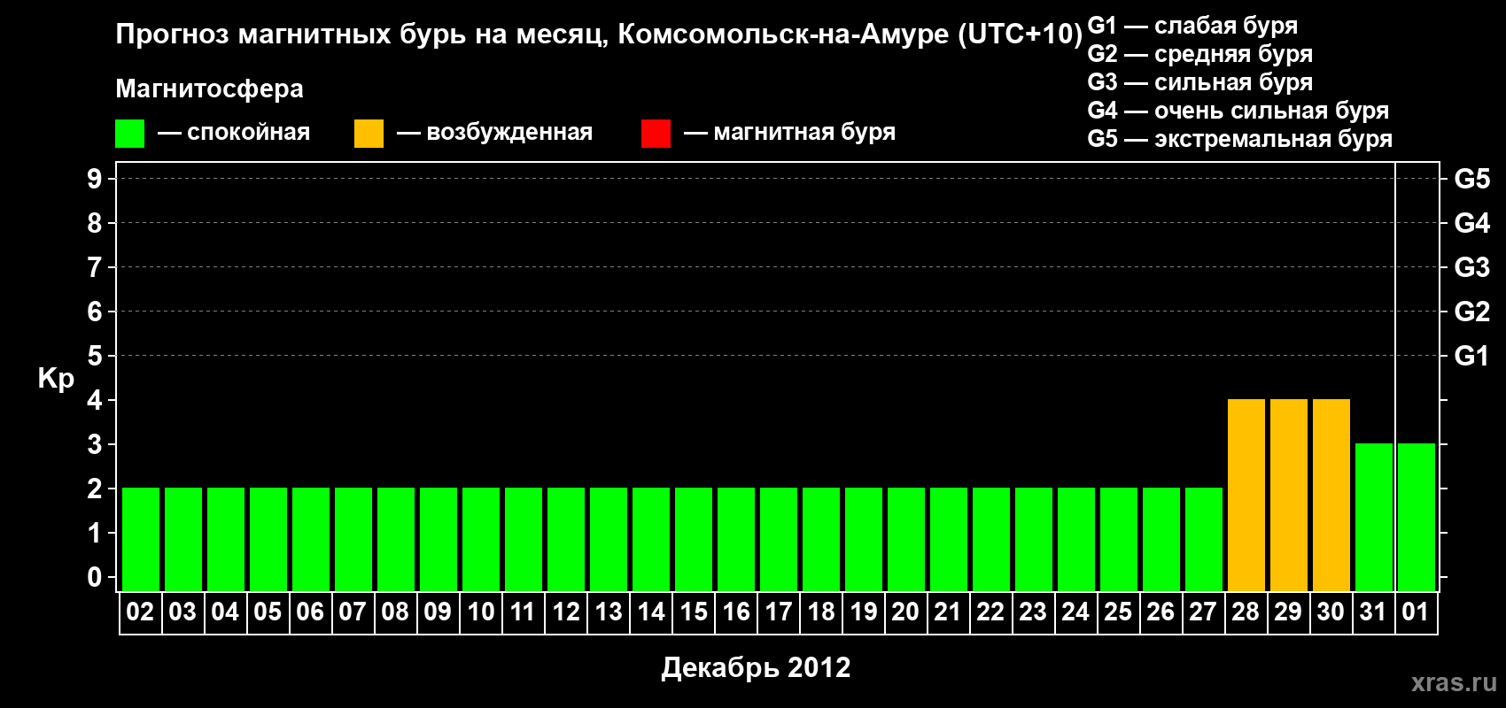 Прогноз максимального суточного геомагнитного индекса Kp на <b>1 месяц</b> (31 день) <b>с 02 декабря 2011 г по 01 января 2012 г</b>