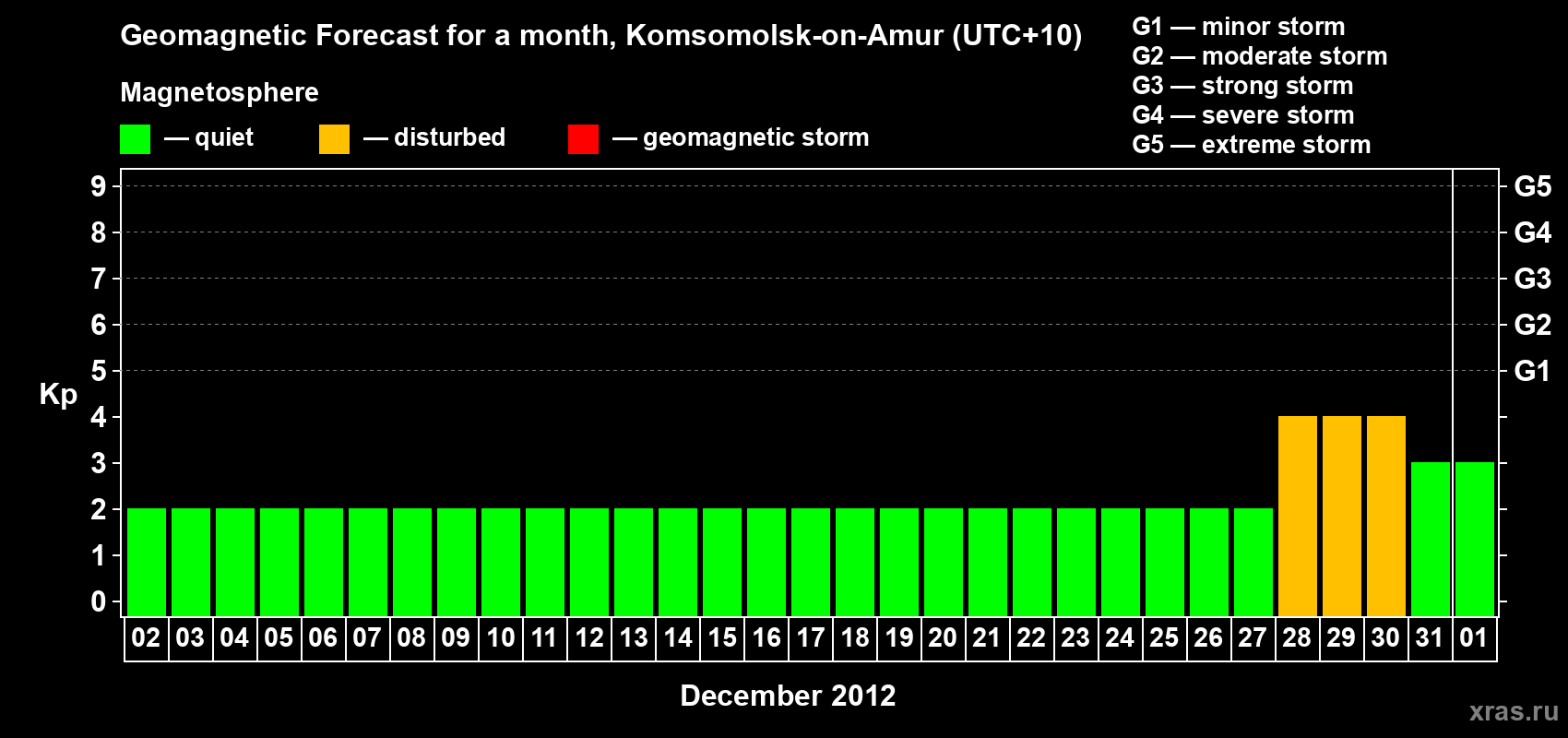 Forecast of the daily maximal value of geomagnetic index Kp for <b>1 month</b> (31 days) <b>from Dec 02, 2011 to Jan 01, 2012</b>
