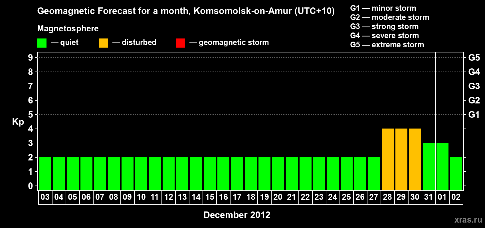 Forecast of the daily maximal value of geomagnetic index Kp for <b>1 month</b> (31 days) <b>from Dec 03, 2011 to Jan 02, 2012</b>
