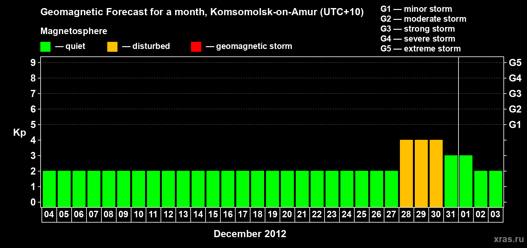 Forecast of the daily maximal value of geomagnetic index Kp for <b>1 month</b> (31 days) <b>from Dec 04, 2011 to Jan 03, 2012</b>