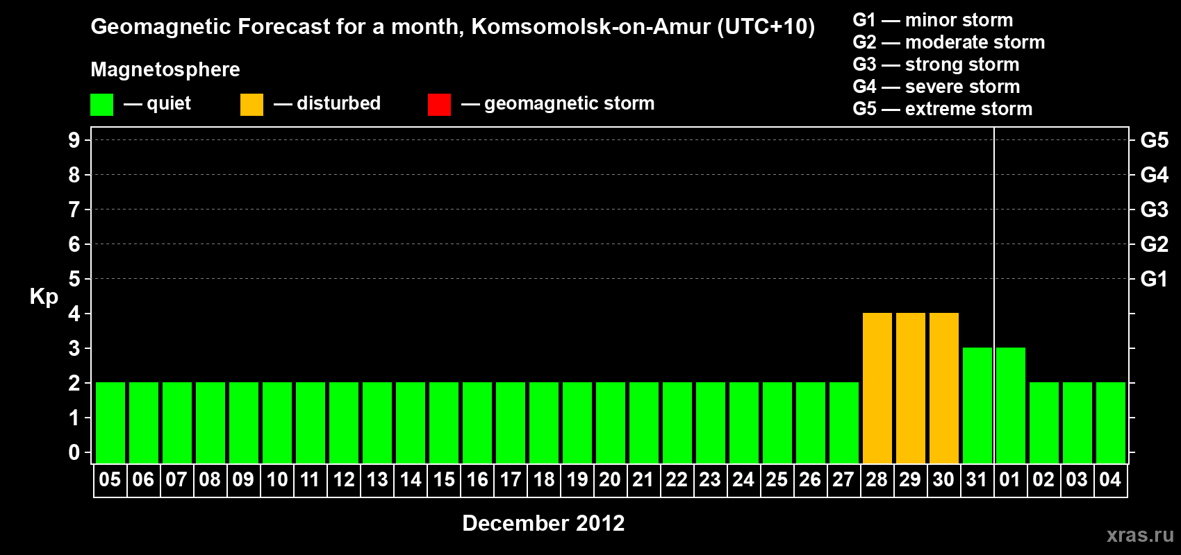 Forecast of the daily maximal value of geomagnetic index Kp for <b>1 month</b> (31 days) <b>from Dec 05, 2011 to Jan 04, 2012</b>