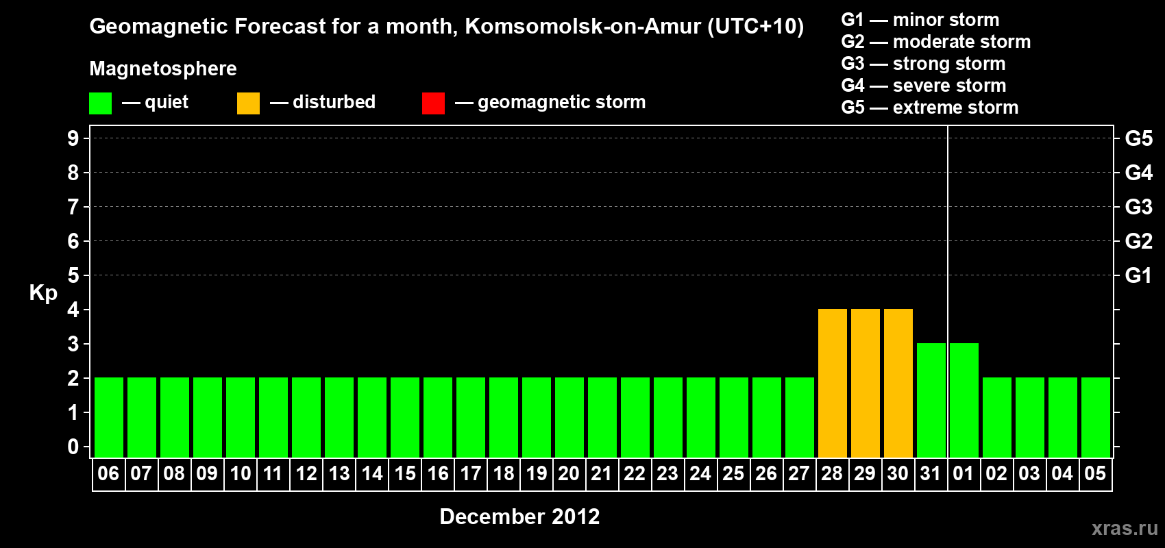 Forecast of the daily maximal value of geomagnetic index Kp for <b>1 month</b> (31 days) <b>from Dec 06, 2011 to Jan 05, 2012</b>