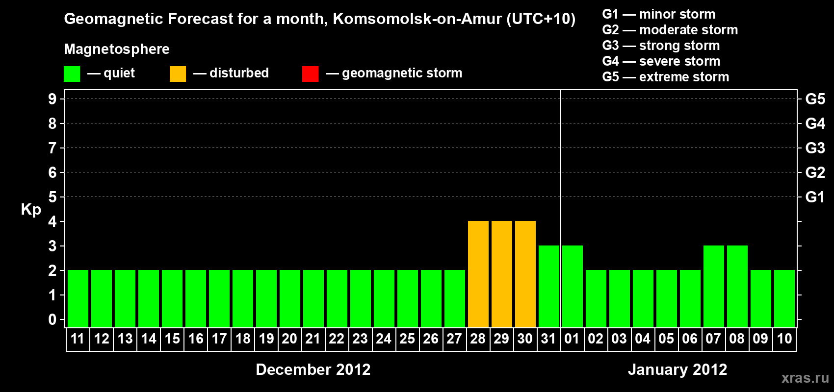 Forecast of the daily maximal value of geomagnetic index Kp for <b>1 month</b> (31 days) <b>from Dec 11, 2011 to Jan 10, 2012</b>