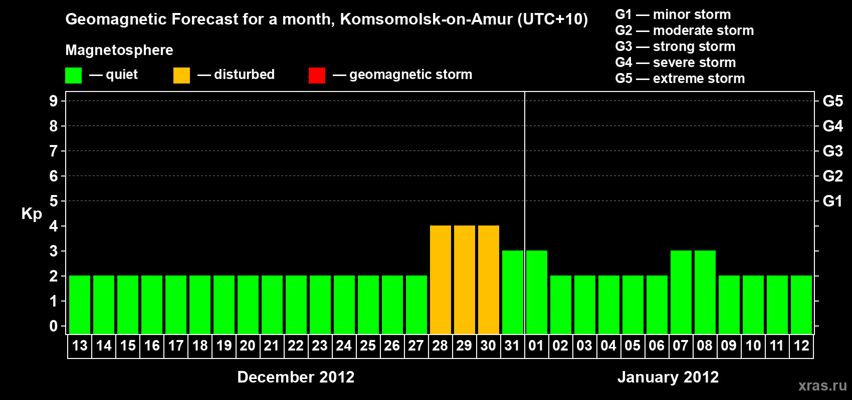 Forecast of the daily maximal value of geomagnetic index Kp for <b>1 month</b> (31 days) <b>from Dec 13, 2011 to Jan 12, 2012</b>