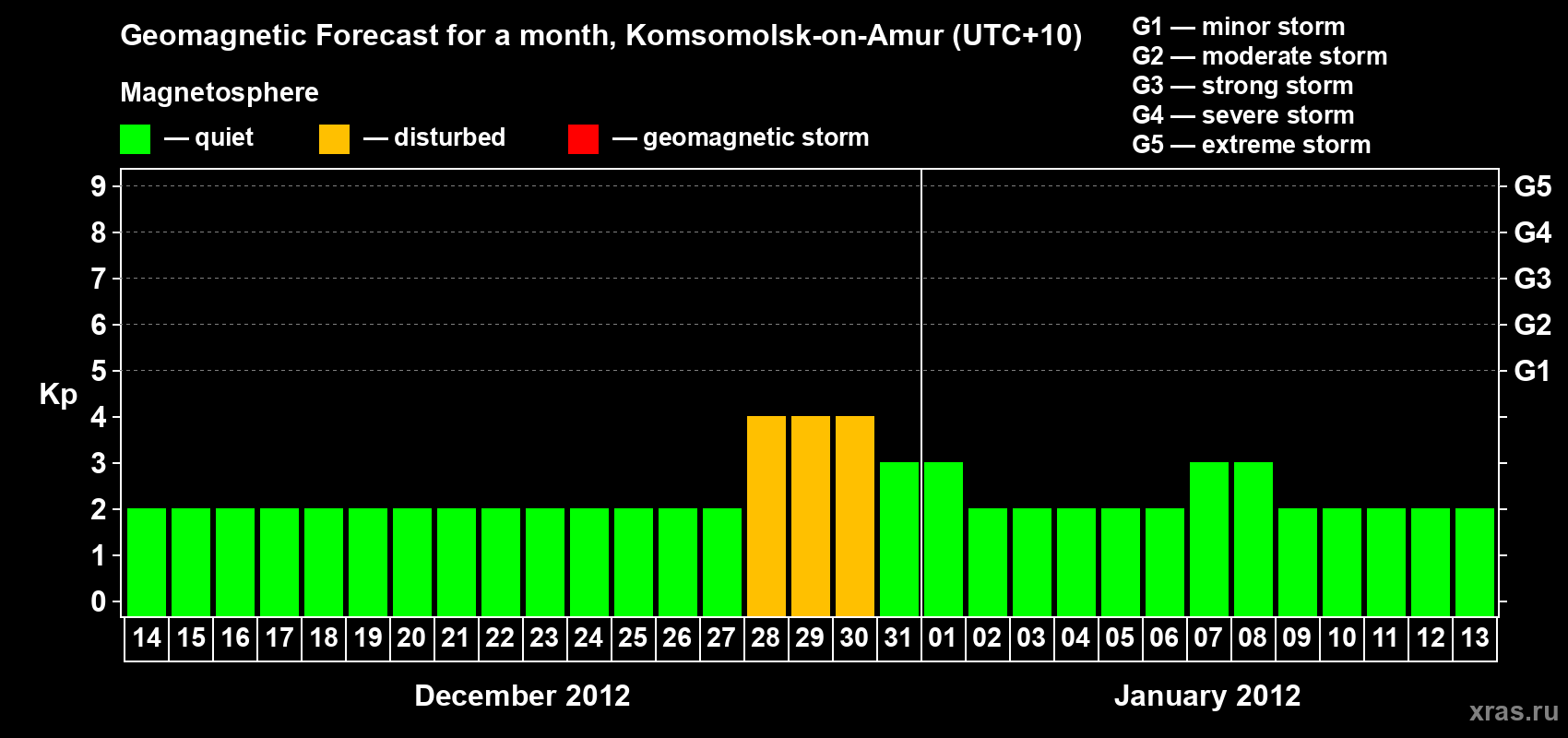 Forecast of the daily maximal value of geomagnetic index Kp for <b>1 month</b> (31 days) <b>from Dec 14, 2011 to Jan 13, 2012</b>