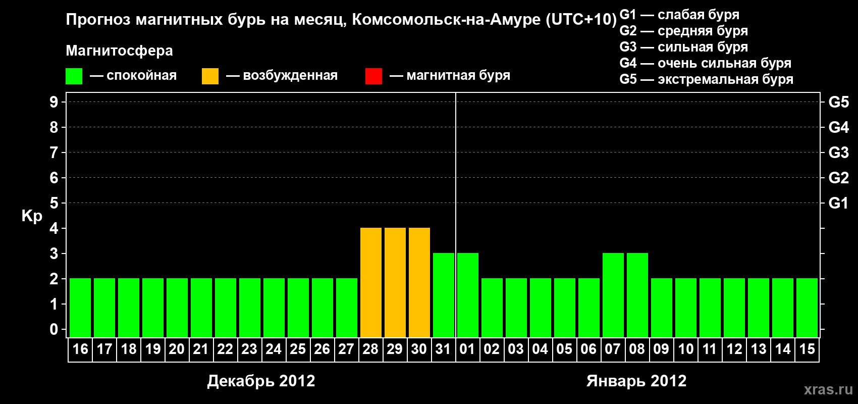 Прогноз максимального суточного геомагнитного индекса Kp на <b>1 месяц</b> (31 день) <b>с 16 декабря 2011 г по 15 января 2012 г</b>
