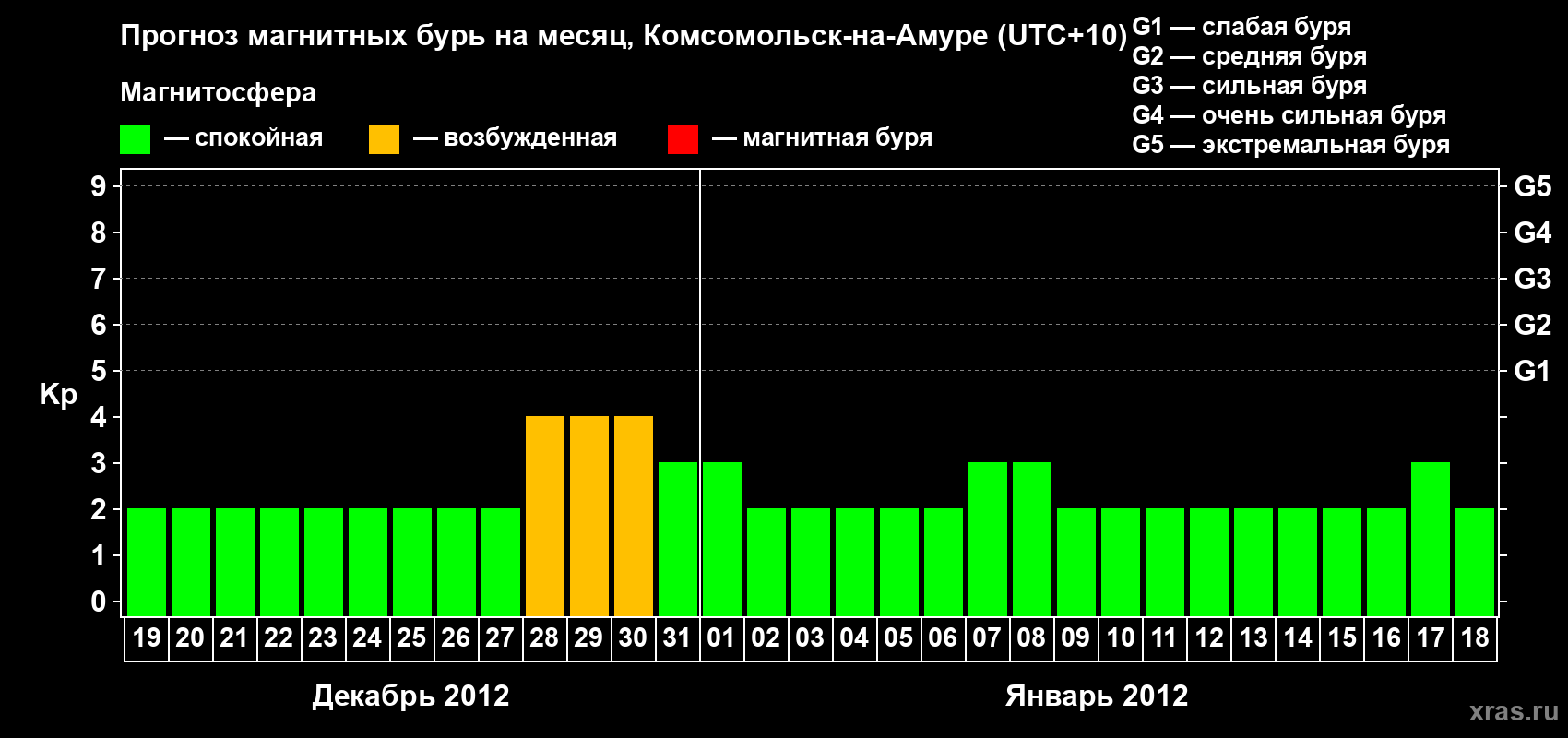 Прогноз максимального суточного геомагнитного индекса Kp на <b>1 месяц</b> (31 день) <b>с 19 декабря 2011 г по 18 января 2012 г</b>