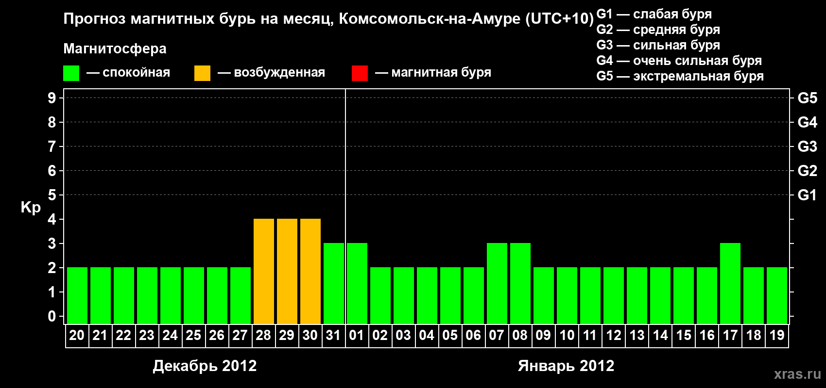Прогноз максимального суточного геомагнитного индекса Kp на <b>1 месяц</b> (31 день) <b>с 20 декабря 2011 г по 19 января 2012 г</b>