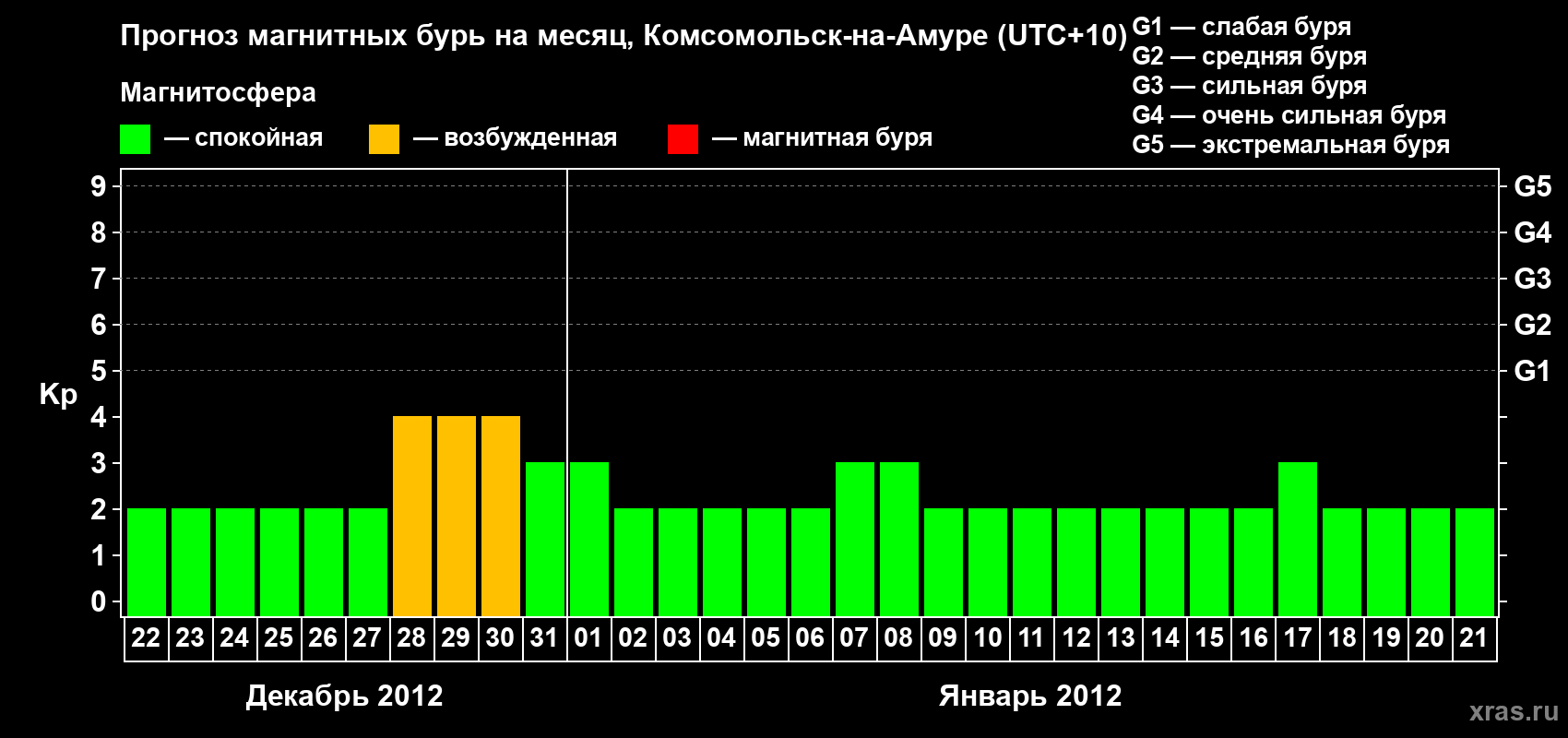 Прогноз максимального суточного геомагнитного индекса Kp на <b>1 месяц</b> (31 день) <b>с 22 декабря 2011 г по 21 января 2012 г</b>