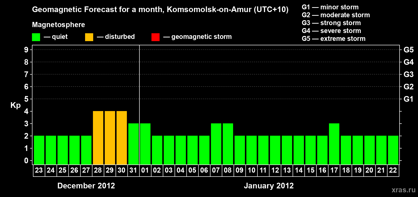 Forecast of the daily maximal value of geomagnetic index Kp for <b>1 month</b> (31 days) <b>from Dec 23, 2011 to Jan 22, 2012</b>