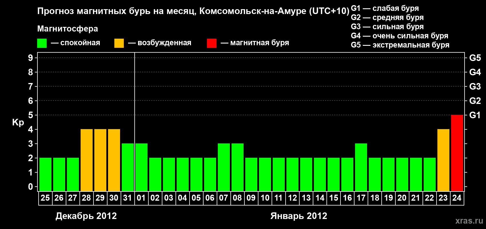 Прогноз максимального суточного геомагнитного индекса Kp на <b>1 месяц</b> (31 день) <b>с 25 декабря 2011 г по 24 января 2012 г</b>