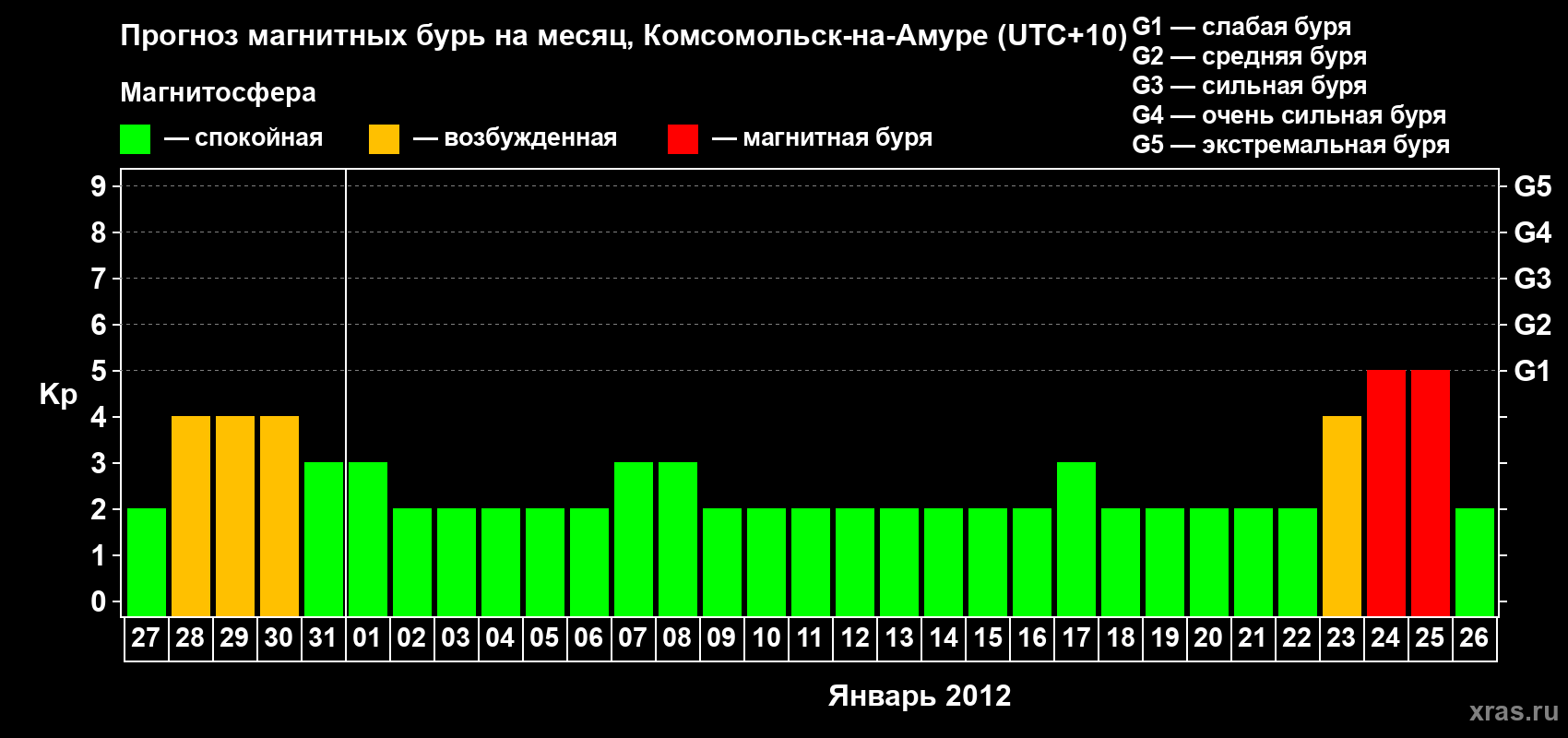 Прогноз максимального суточного геомагнитного индекса Kp на <b>1 месяц</b> (31 день) <b>с 27 декабря 2011 г по 26 января 2012 г</b>