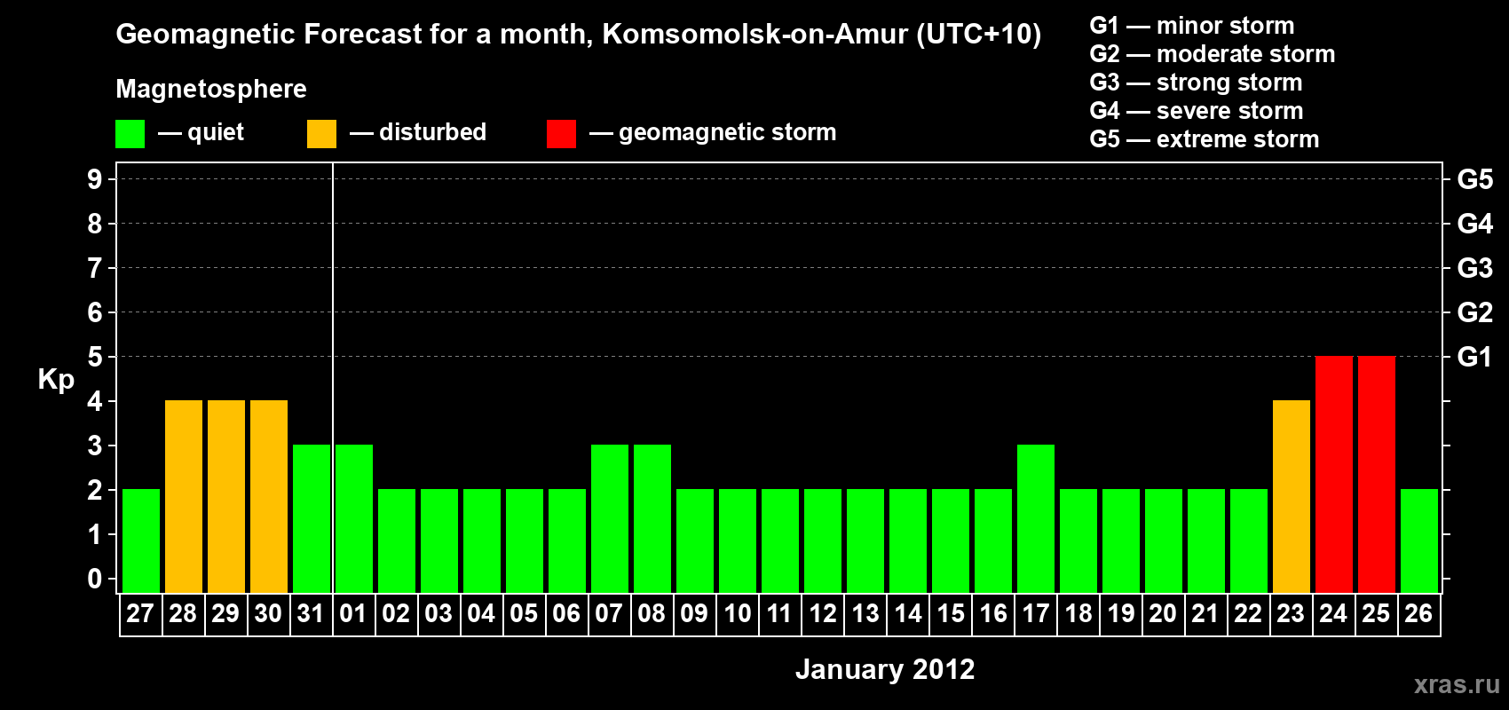 Forecast of the daily maximal value of geomagnetic index Kp for <b>1 month</b> (31 days) <b>from Dec 27, 2011 to Jan 26, 2012</b>