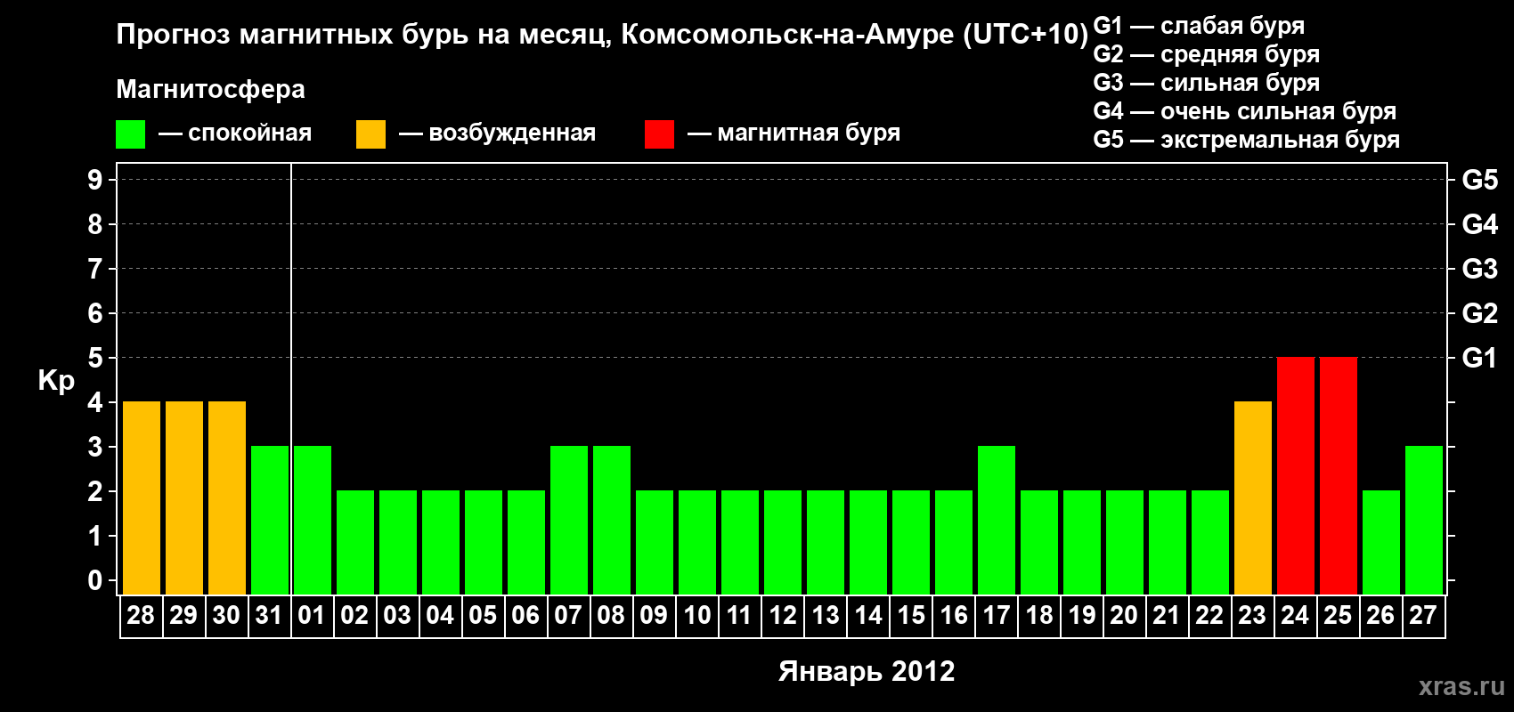 Прогноз максимального суточного геомагнитного индекса Kp на <b>1 месяц</b> (31 день) <b>с 28 декабря 2011 г по 27 января 2012 г</b>