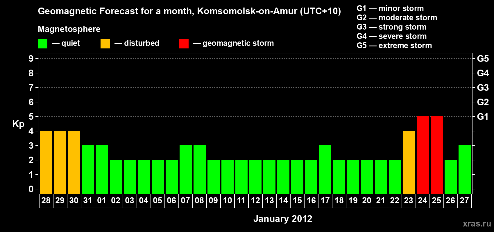 Forecast of the daily maximal value of geomagnetic index Kp for <b>1 month</b> (31 days) <b>from Dec 28, 2011 to Jan 27, 2012</b>