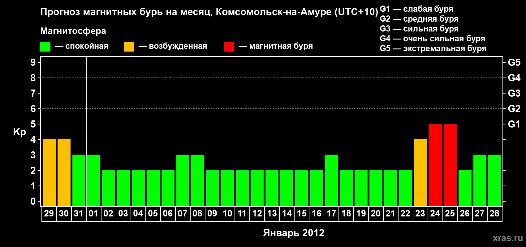 Прогноз максимального суточного геомагнитного индекса Kp на <b>1 месяц</b> (31 день) <b>с 29 декабря 2011 г по 28 января 2012 г</b>