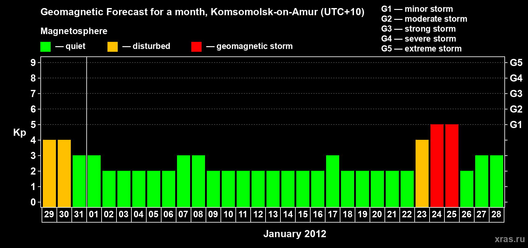 Forecast of the daily maximal value of geomagnetic index Kp for <b>1 month</b> (31 days) <b>from Dec 29, 2011 to Jan 28, 2012</b>