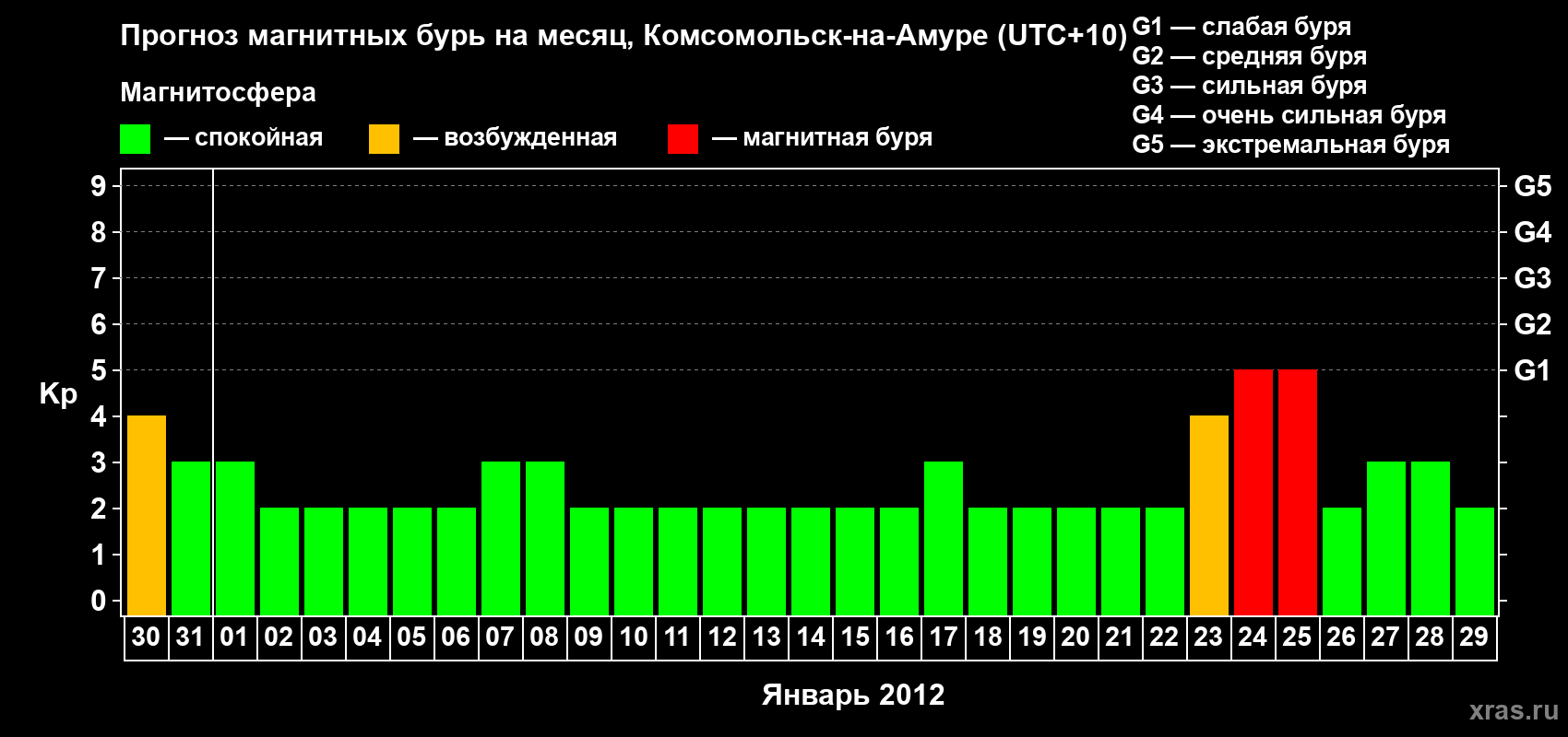 Прогноз максимального суточного геомагнитного индекса Kp на <b>1 месяц</b> (31 день) <b>с 30 декабря 2011 г по 29 января 2012 г</b>