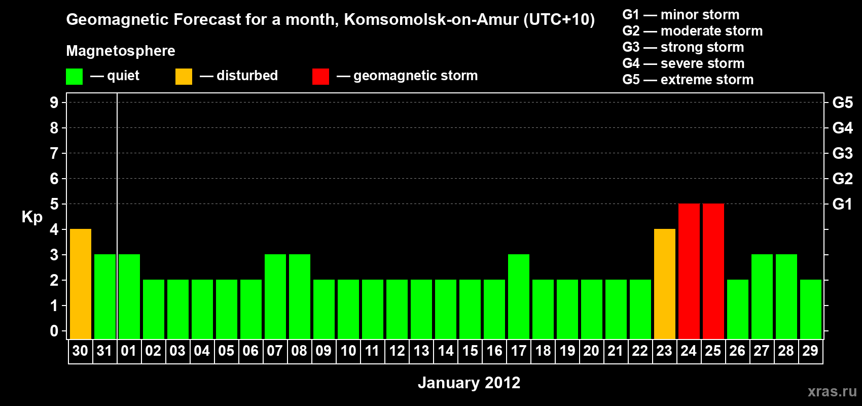 Forecast of the daily maximal value of geomagnetic index Kp for <b>1 month</b> (31 days) <b>from Dec 30, 2011 to Jan 29, 2012</b>