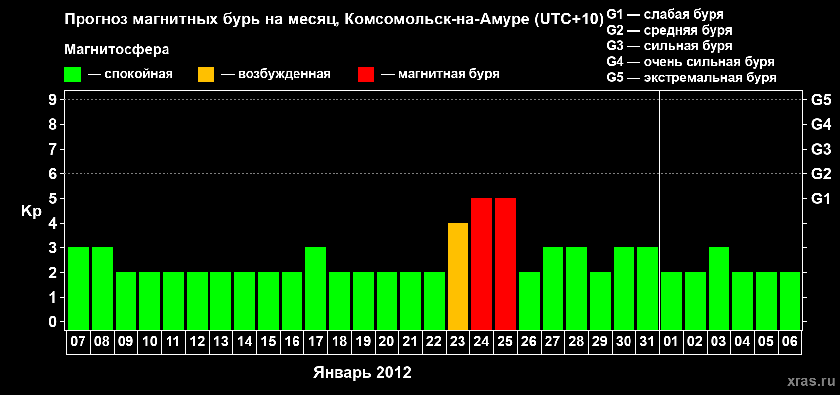 Прогноз максимального суточного геомагнитного индекса Kp на <b>1 месяц</b> (31 день) <b>с 07 января по 06 февраля 2012 г</b>