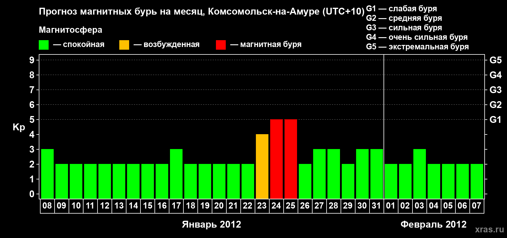 Прогноз максимального суточного геомагнитного индекса Kp на <b>1 месяц</b> (31 день) <b>с 08 января по 07 февраля 2012 г</b>