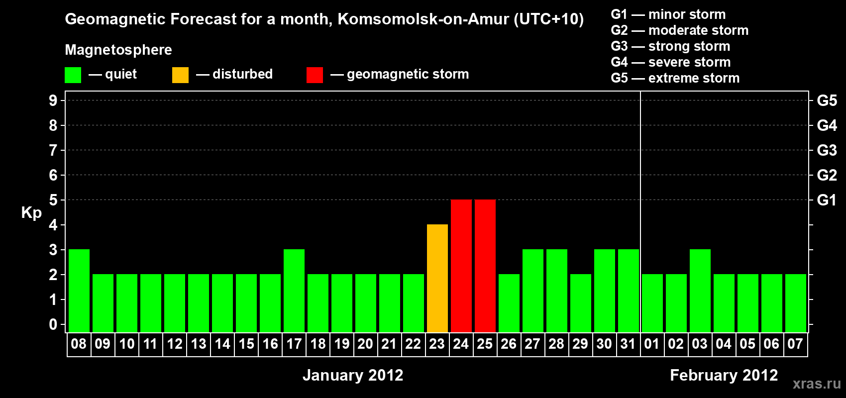 Forecast of the daily maximal value of geomagnetic index Kp for <b>1 month</b> (31 days) <b>from Jan 08, 2012 to Feb 07, 2012</b>