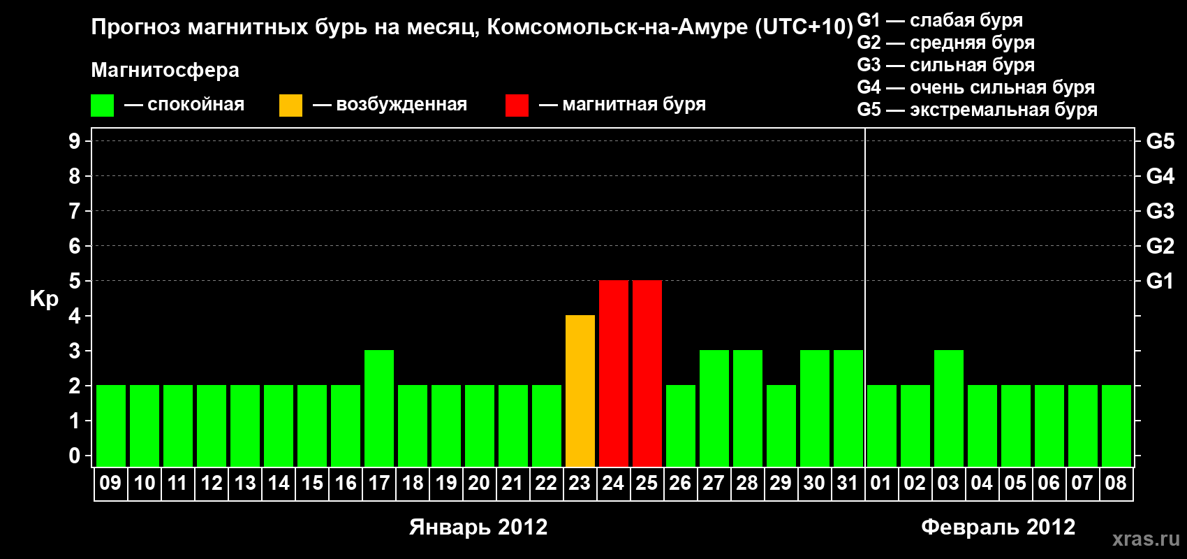 Прогноз максимального суточного геомагнитного индекса Kp на <b>1 месяц</b> (31 день) <b>с 09 января по 08 февраля 2012 г</b>