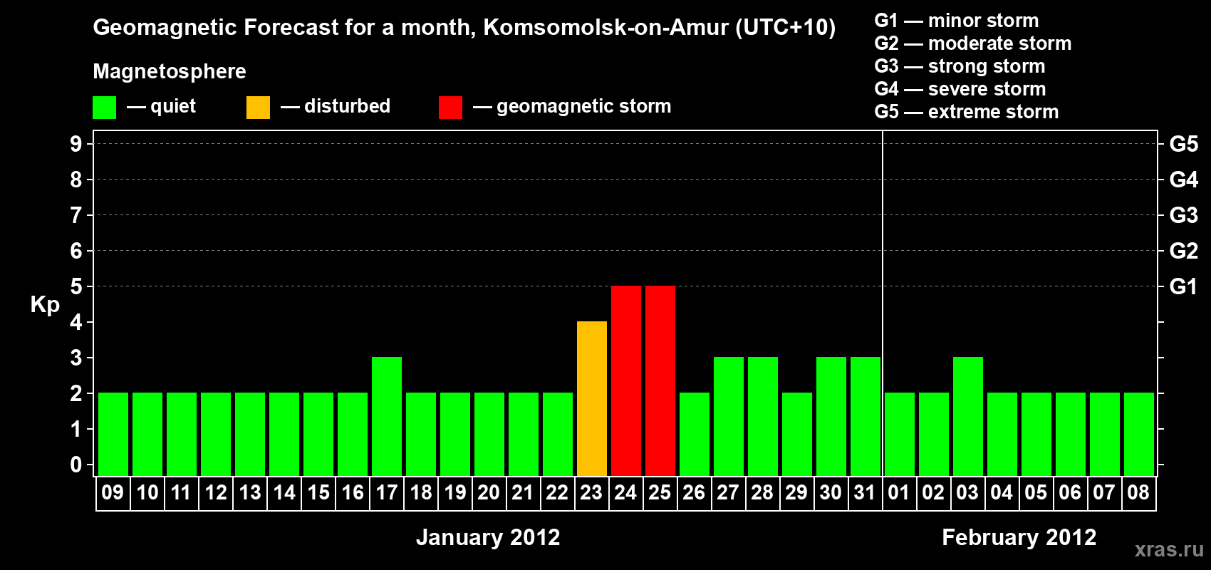 Forecast of the daily maximal value of geomagnetic index Kp for <b>1 month</b> (31 days) <b>from Jan 09, 2012 to Feb 08, 2012</b>