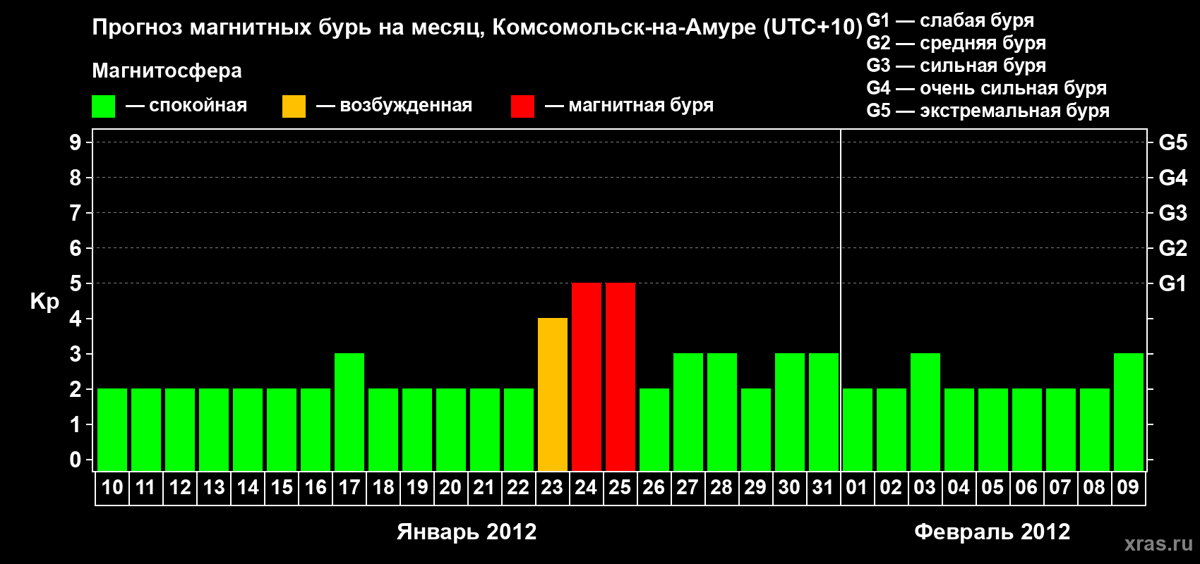 Прогноз максимального суточного геомагнитного индекса Kp на <b>1 месяц</b> (31 день) <b>с 10 января по 09 февраля 2012 г</b>