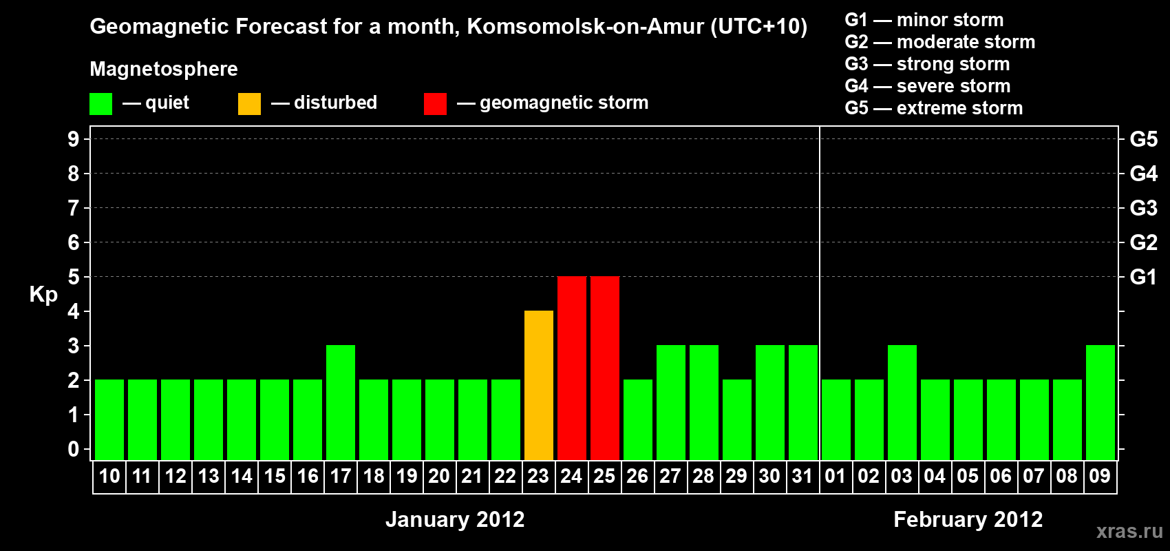 Forecast of the daily maximal value of geomagnetic index Kp for <b>1 month</b> (31 days) <b>from Jan 10, 2012 to Feb 09, 2012</b>
