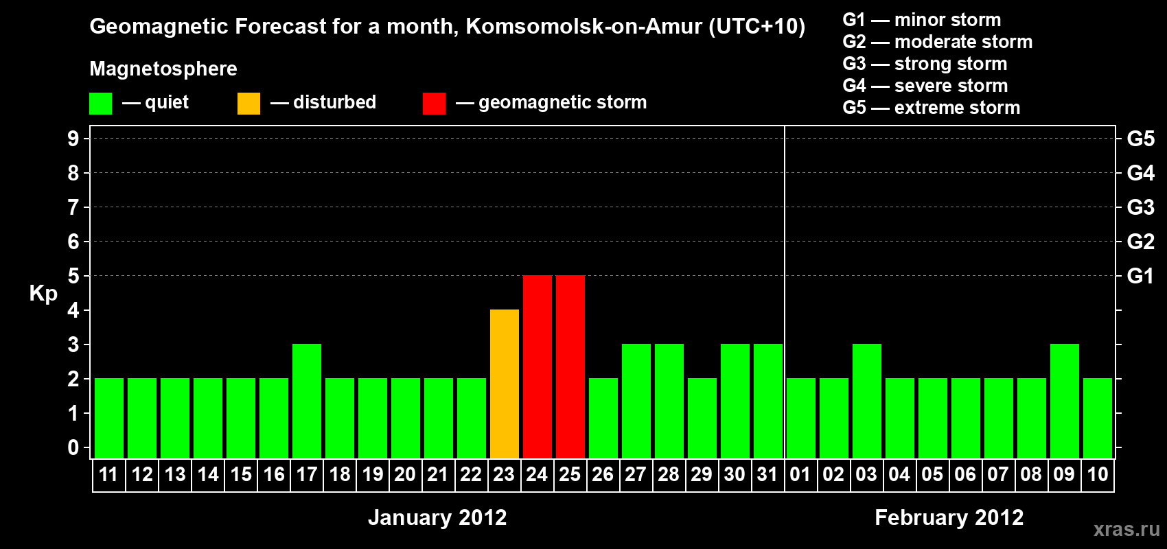 Forecast of the daily maximal value of geomagnetic index Kp for <b>1 month</b> (31 days) <b>from Jan 11, 2012 to Feb 10, 2012</b>