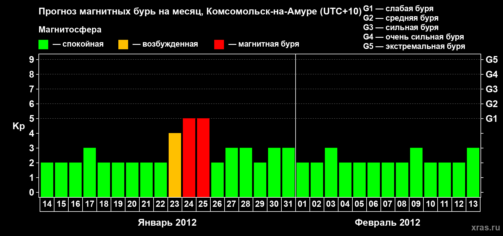 Прогноз максимального суточного геомагнитного индекса Kp на <b>1 месяц</b> (31 день) <b>с 14 января по 13 февраля 2012 г</b>
