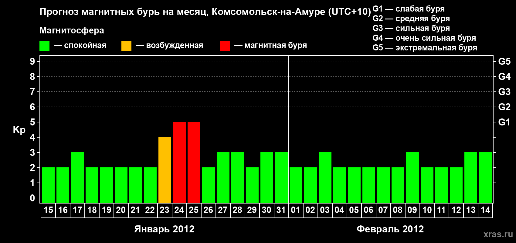 Прогноз максимального суточного геомагнитного индекса Kp на <b>1 месяц</b> (31 день) <b>с 15 января по 14 февраля 2012 г</b>