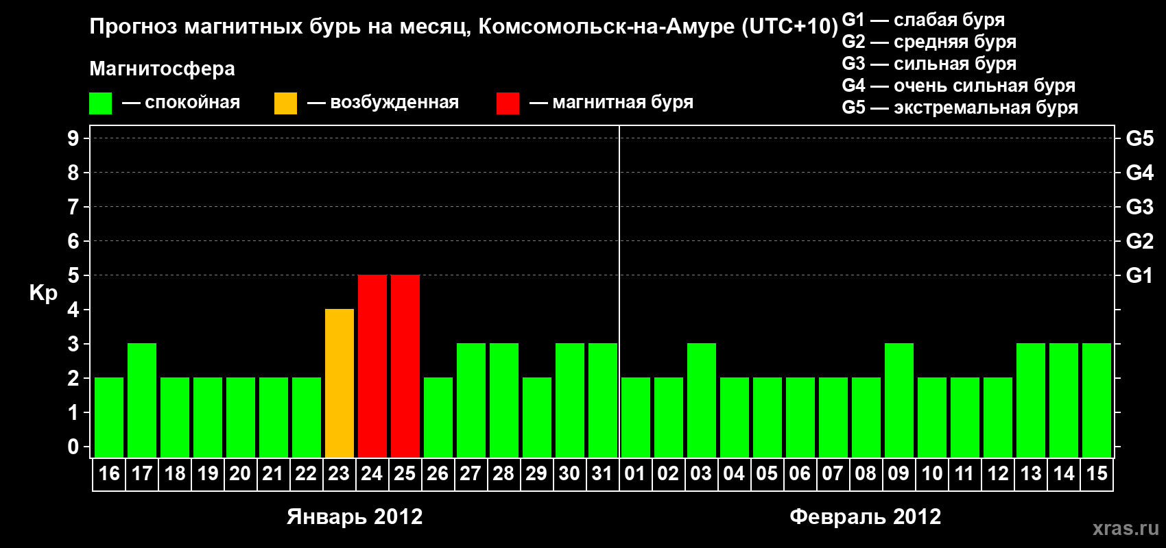 Прогноз максимального суточного геомагнитного индекса Kp на <b>1 месяц</b> (31 день) <b>с 16 января по 15 февраля 2012 г</b>