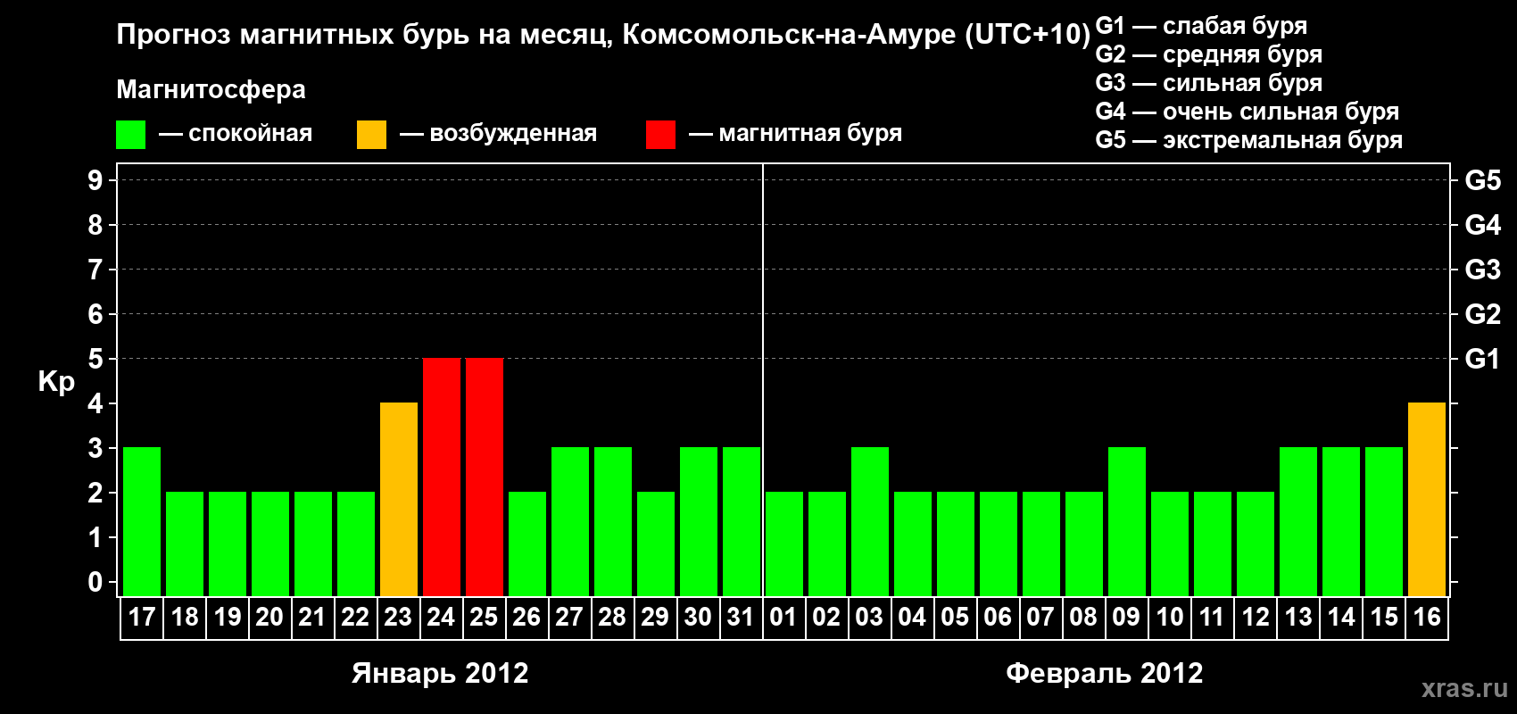 Прогноз максимального суточного геомагнитного индекса Kp на <b>1 месяц</b> (31 день) <b>с 17 января по 16 февраля 2012 г</b>