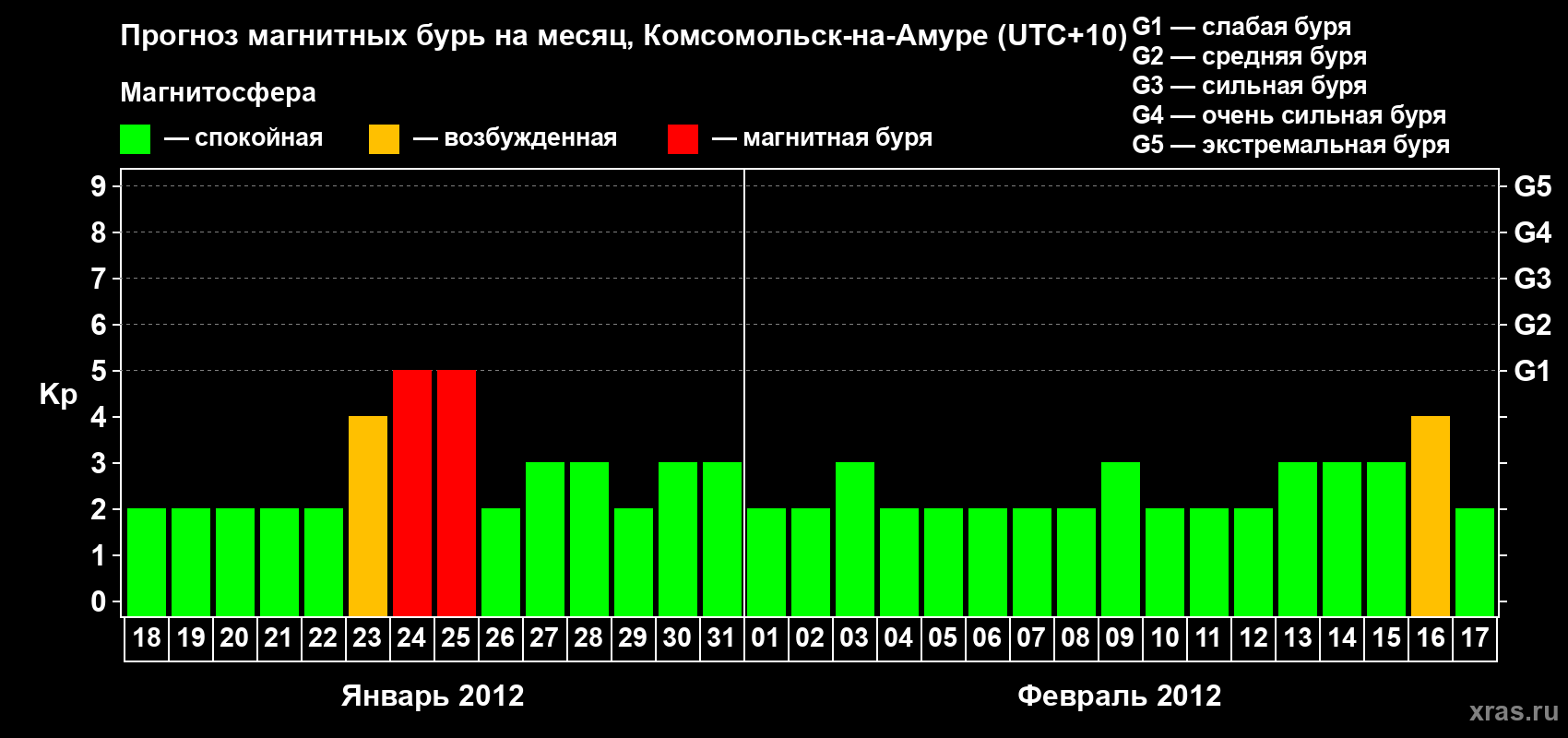 Прогноз максимального суточного геомагнитного индекса Kp на <b>1 месяц</b> (31 день) <b>с 18 января по 17 февраля 2012 г</b>