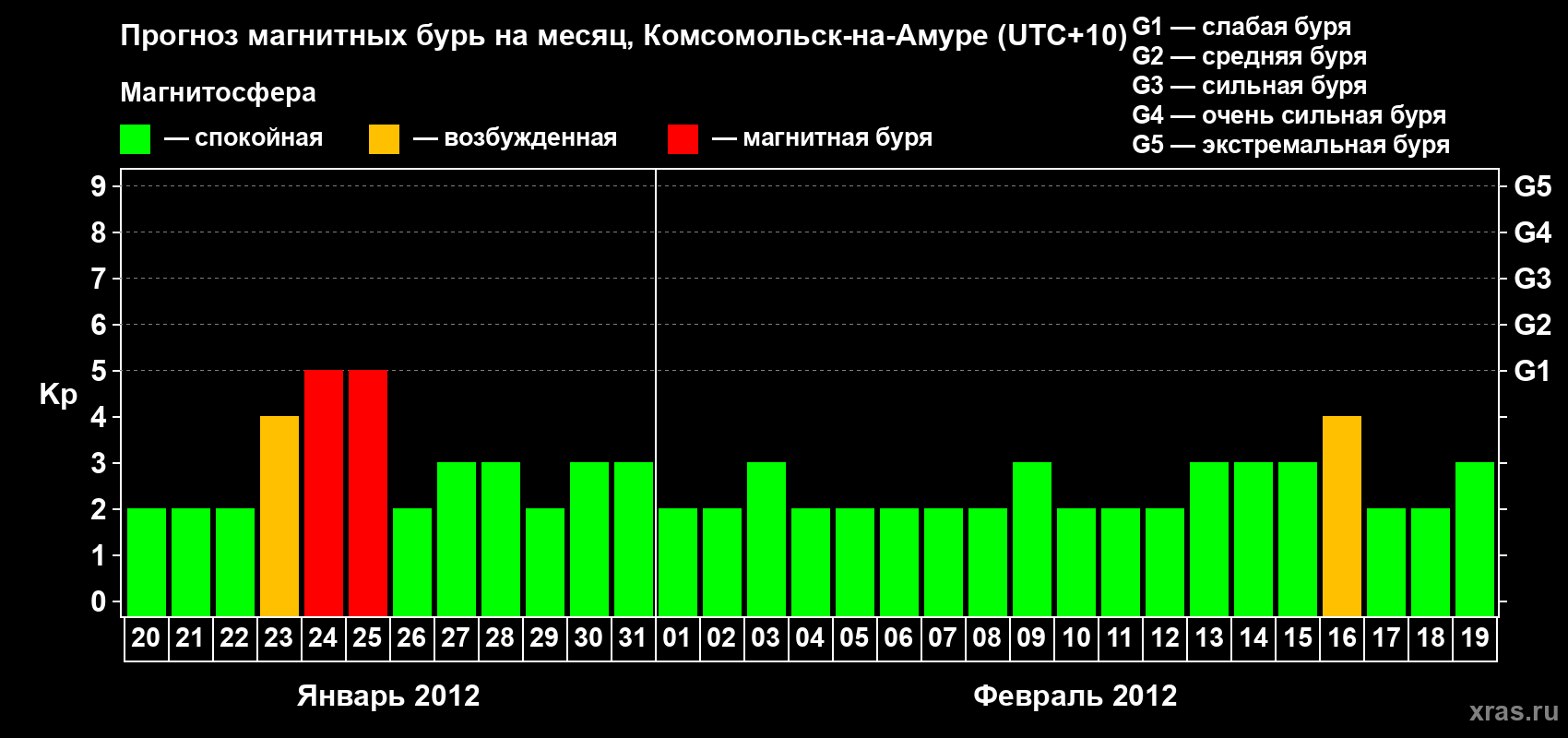 Прогноз максимального суточного геомагнитного индекса Kp на <b>1 месяц</b> (31 день) <b>с 20 января по 19 февраля 2012 г</b>