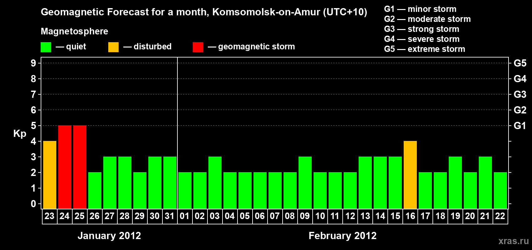 Forecast of the daily maximal value of geomagnetic index Kp for <b>1 month</b> (31 days) <b>from Jan 23, 2012 to Feb 22, 2012</b>