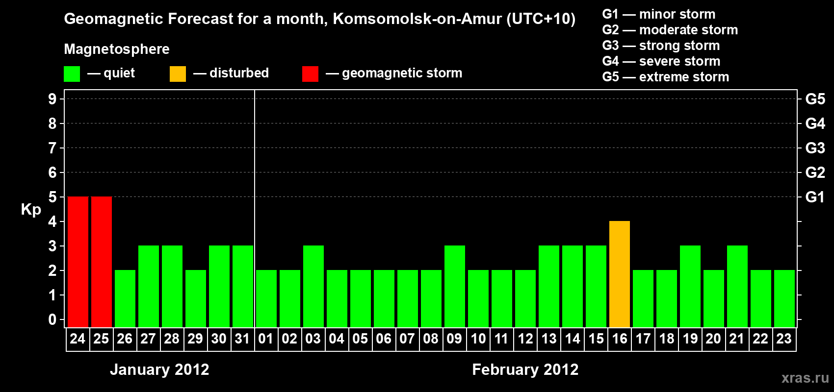 Forecast of the daily maximal value of geomagnetic index Kp for <b>1 month</b> (31 days) <b>from Jan 24, 2012 to Feb 23, 2012</b>
