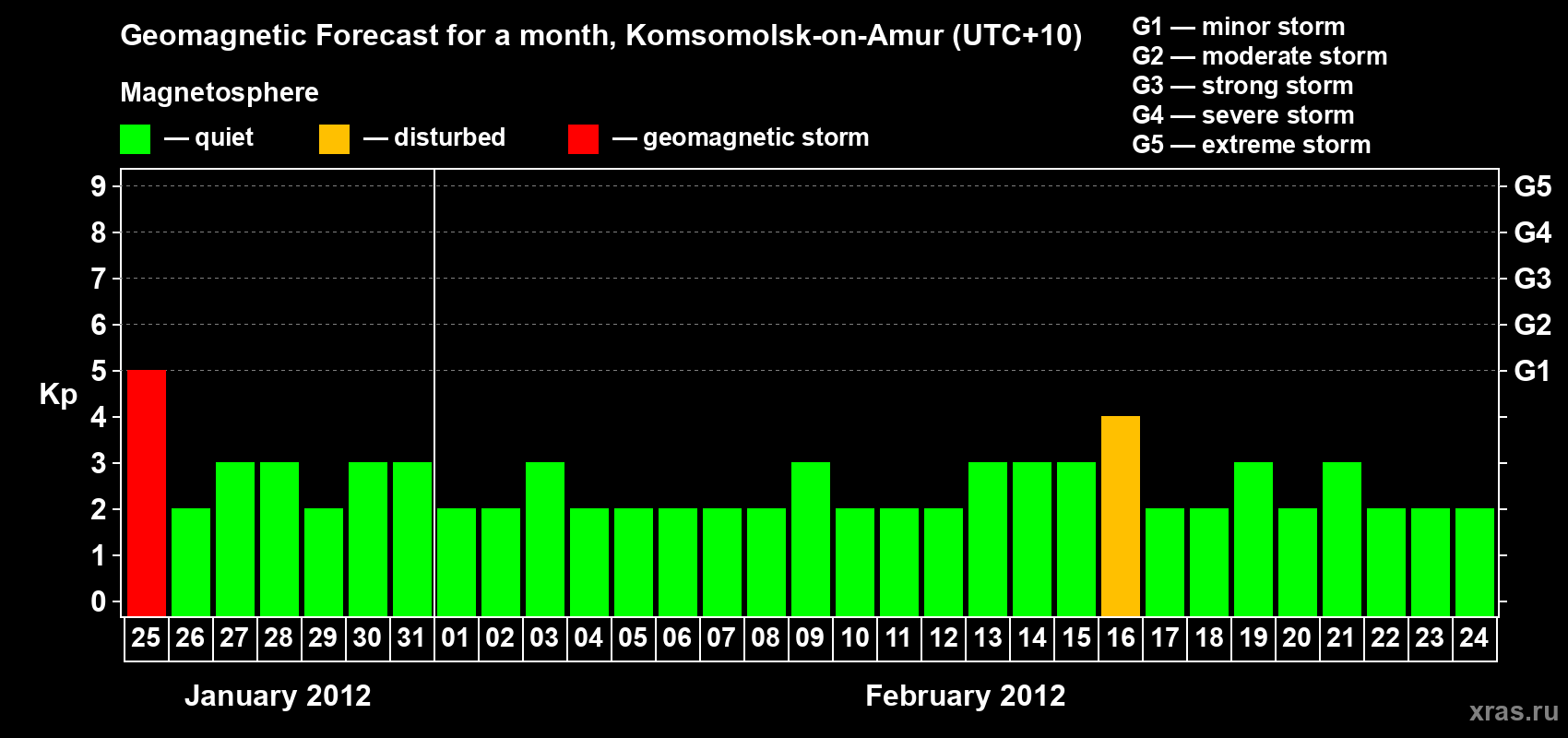 Forecast of the daily maximal value of geomagnetic index Kp for <b>1 month</b> (31 days) <b>from Jan 25, 2012 to Feb 24, 2012</b>