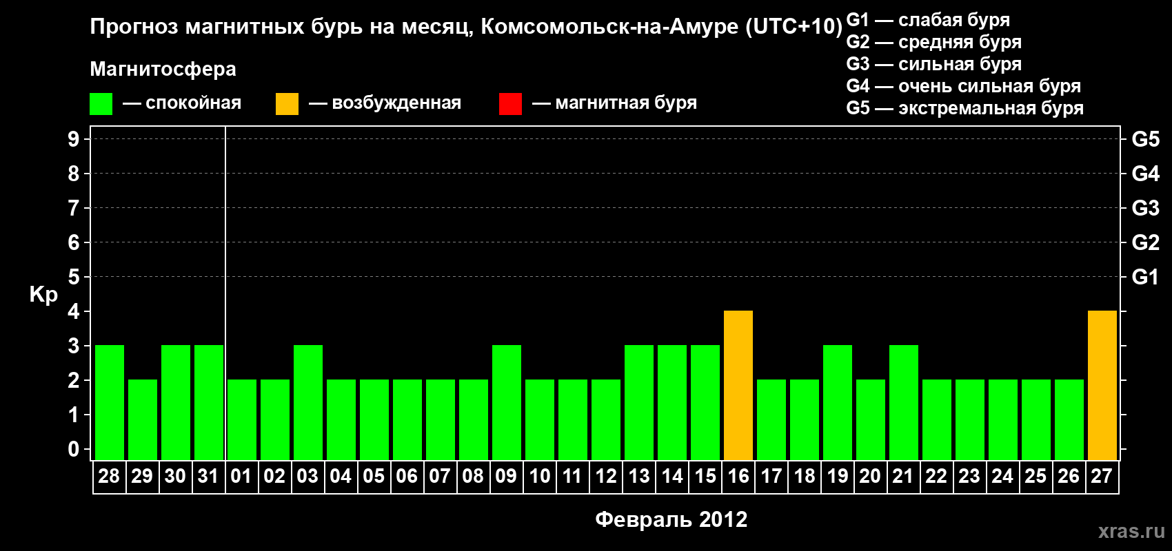 Прогноз максимального суточного геомагнитного индекса Kp на <b>1 месяц</b> (31 день) <b>с 28 января по 27 февраля 2012 г</b>