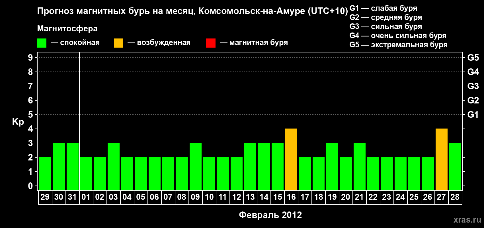Прогноз максимального суточного геомагнитного индекса Kp на <b>1 месяц</b> (31 день) <b>с 29 января по 28 февраля 2012 г</b>