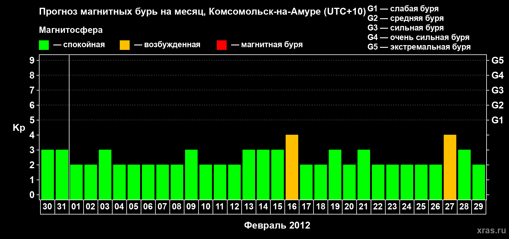 Прогноз максимального суточного геомагнитного индекса Kp на <b>1 месяц</b> (31 день) <b>с 30 января по 29 февраля 2012 г</b>