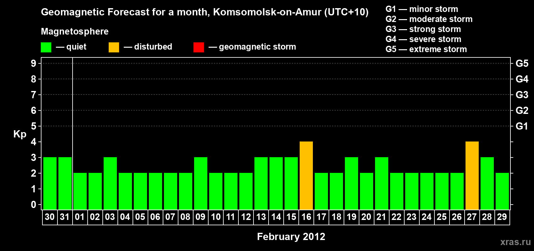 Forecast of the daily maximal value of geomagnetic index Kp for <b>1 month</b> (31 days) <b>from Jan 30, 2012 to Feb 29, 2012</b>