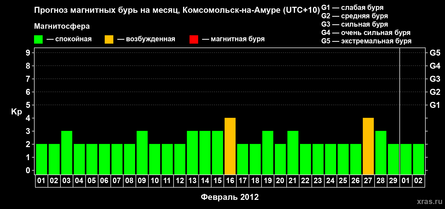Прогноз максимального суточного геомагнитного индекса Kp на <b>1 месяц</b> (31 день) <b>с 01 февраля по 02 марта 2012 г</b>