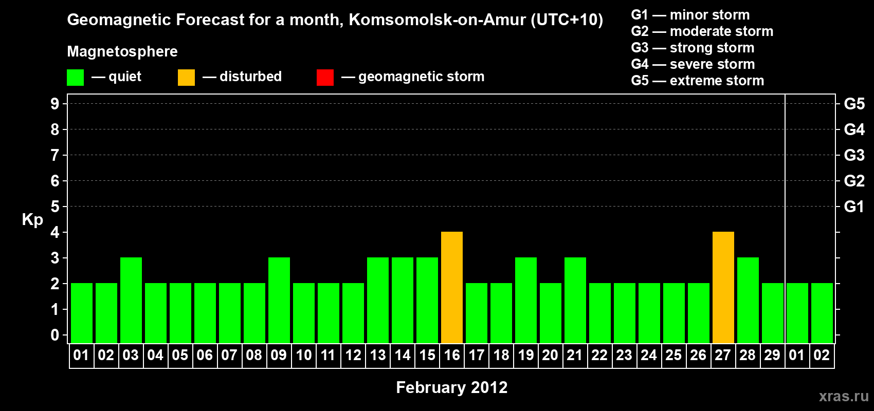 Forecast of the daily maximal value of geomagnetic index Kp for <b>1 month</b> (31 days) <b>from Feb 01, 2012 to Mar 02, 2012</b>